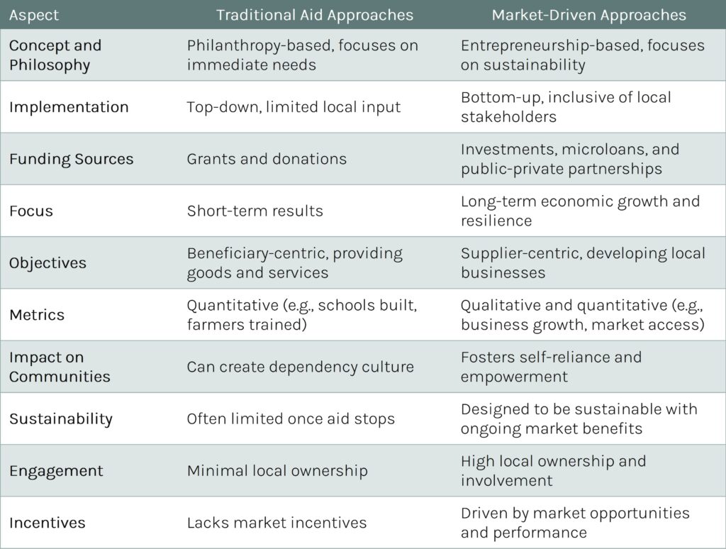 Aid Approach Empowering smallholder farmers: market-driven development