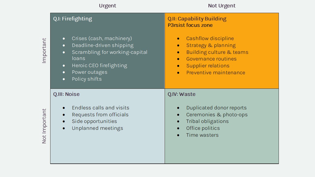 P3rsist urgency–importance matrix adapted to African agribusiness execution challenges.